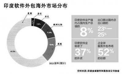軟件外包的璀璨明珠 印度科技領域的崛起與中國鏡鑒