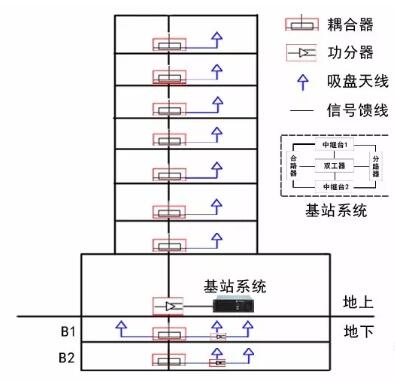小區(qū)無線對講樓宇覆蓋系統(tǒng)